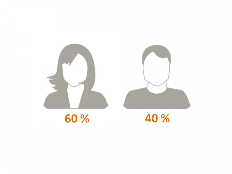 icônes représentant la proportion hommes / femmes