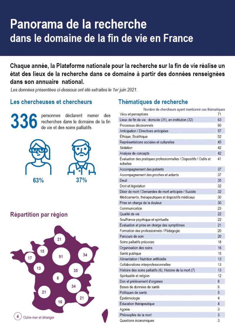 Panorama 2021 de la recherche sur la fin de vie