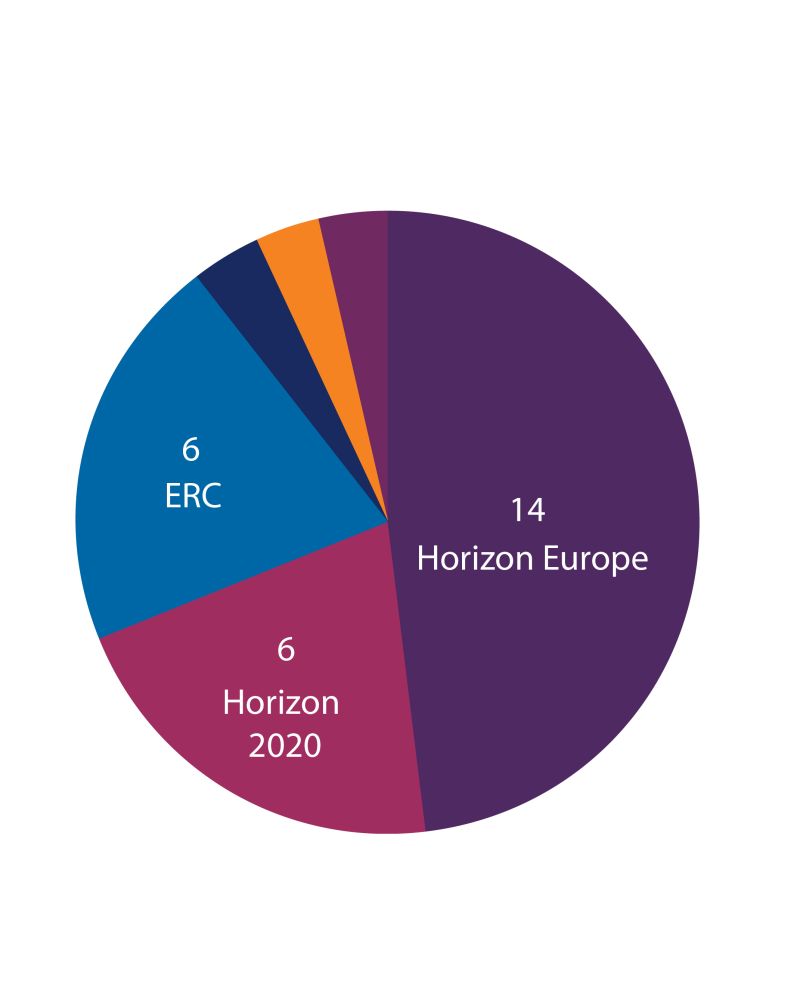 Projets européens